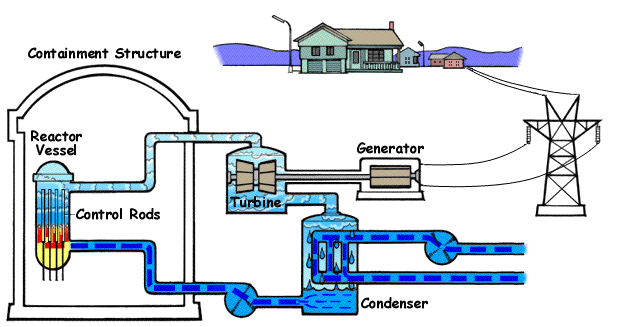 沸水反应堆