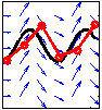 圖中藍色的是風的方向，黑色的是實際軌跡，紅色的是欧拉方法所得的結果