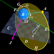 Angular parameters of an elliptical orbit