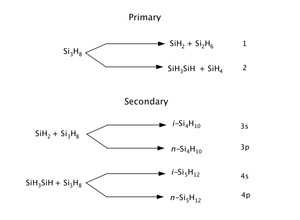 The decomposition of Trisilane showing insertion into the secondary or primary Si-H bonds. 'S' denotes insertion into primary Si-H bond. 'P' denotes insertion into secondary Si-H bonds.