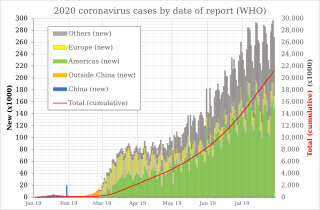截至報告日期COVID-19的流行病學曲線