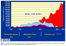 A U.S.G.S. graph of global rare-earth-oxide production trends, 1956–2008.