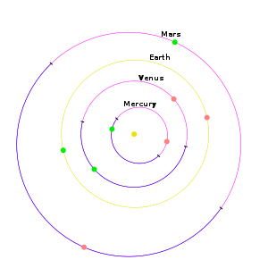 太阳系内行星的近日点（绿色）和远日点（橙色）。