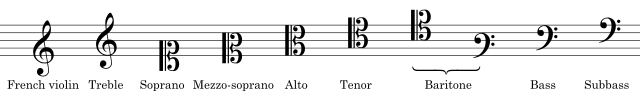 曾出現過的各種形式譜號，由能顯示最高音域至最低音域